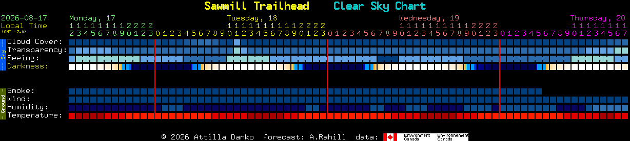 Current forecast for Sawmill Trailhead Clear Sky Chart
