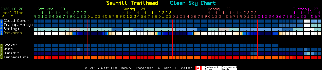 Current forecast for Sawmill Trailhead Clear Sky Chart