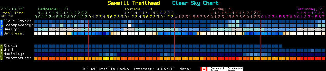 Current forecast for Sawmill Trailhead Clear Sky Chart