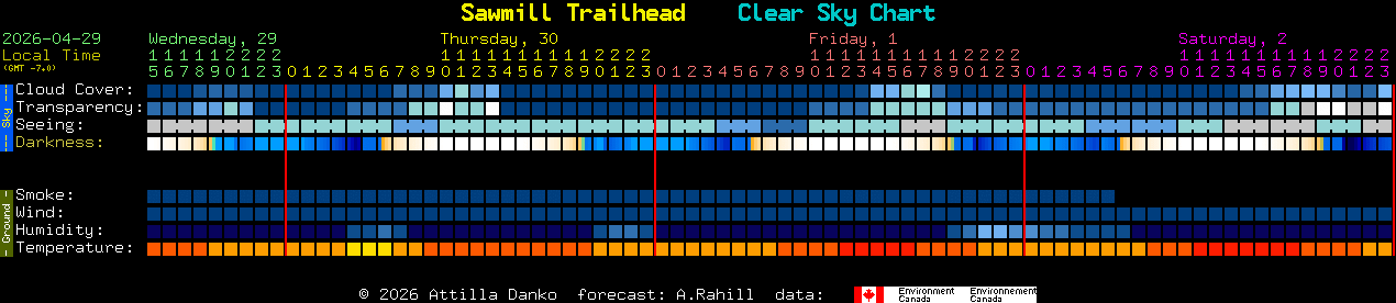 Current forecast for Sawmill Trailhead Clear Sky Chart