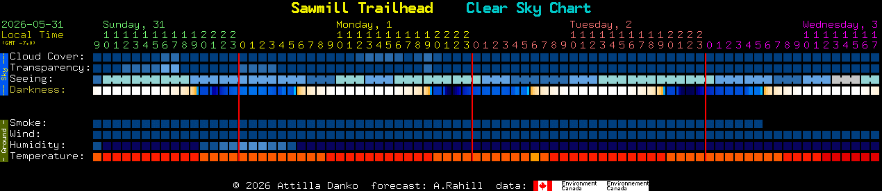 Current forecast for Sawmill Trailhead Clear Sky Chart