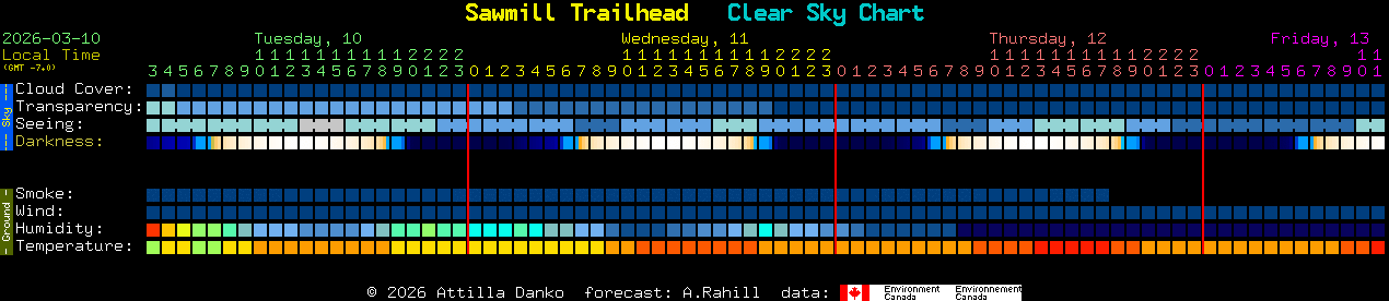 Current forecast for Sawmill Trailhead Clear Sky Chart
