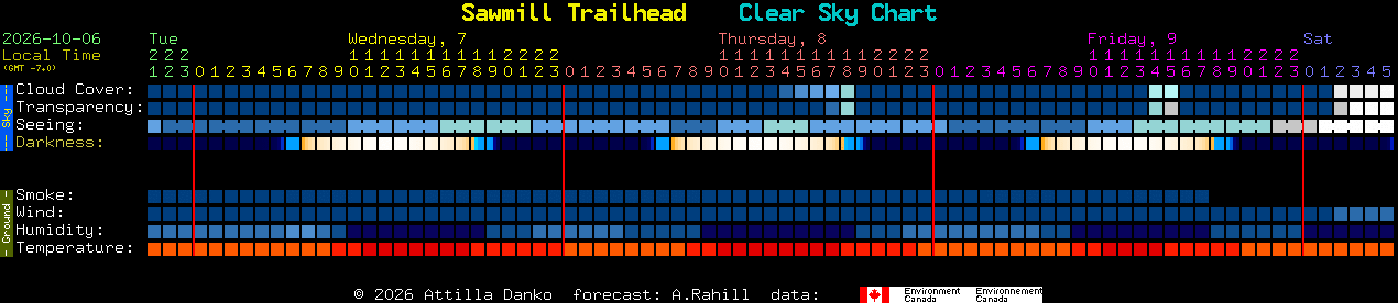 Current forecast for Sawmill Trailhead Clear Sky Chart