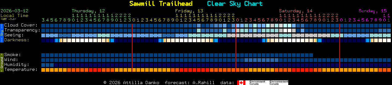 Current forecast for Sawmill Trailhead Clear Sky Chart