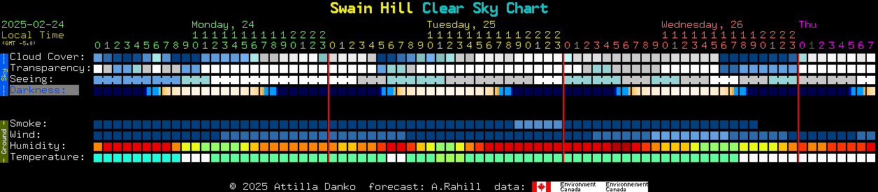 Current forecast for Swain Hill Clear Sky Chart