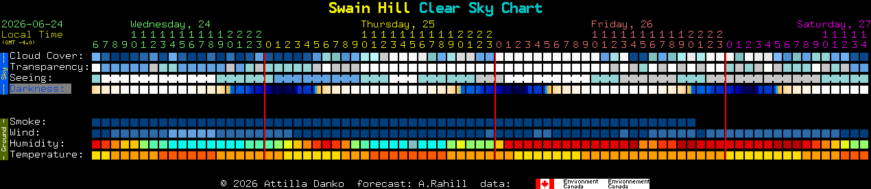 Current forecast for Swain Hill Clear Sky Chart
