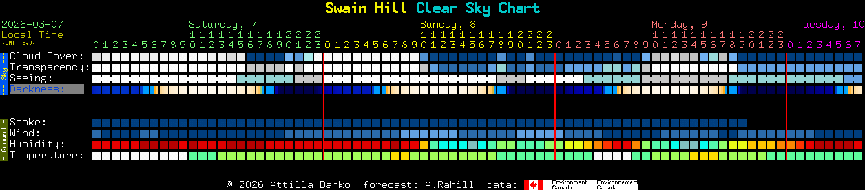 Current forecast for Swain Hill Clear Sky Chart