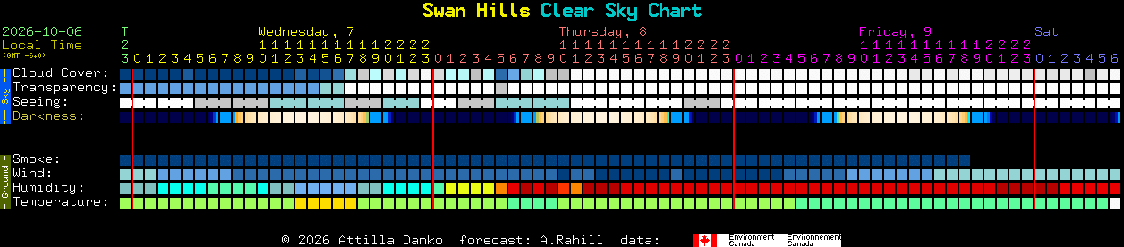 Current forecast for Swan Hills Clear Sky Chart