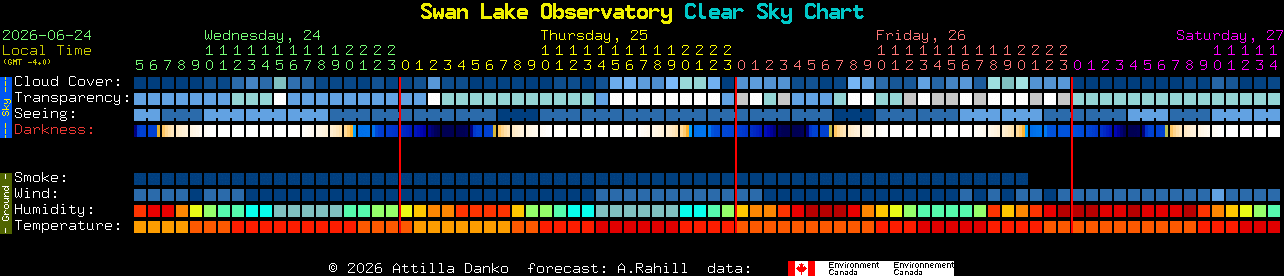 Current forecast for Swan Lake Observatory Clear Sky Chart