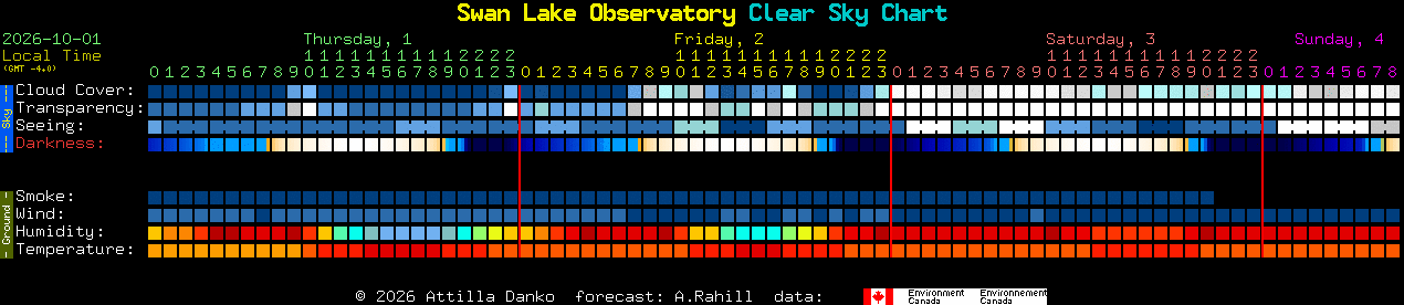 Current forecast for Swan Lake Observatory Clear Sky Chart