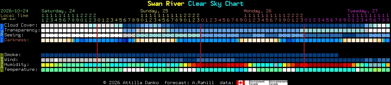 Current forecast for Swan River Clear Sky Chart