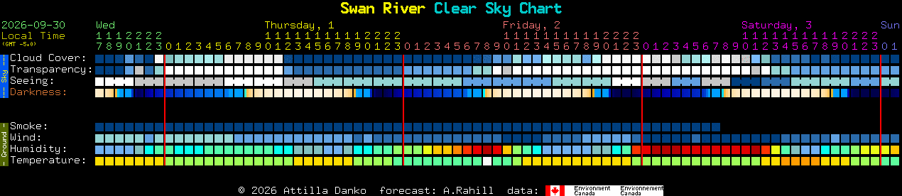 Current forecast for Swan River Clear Sky Chart