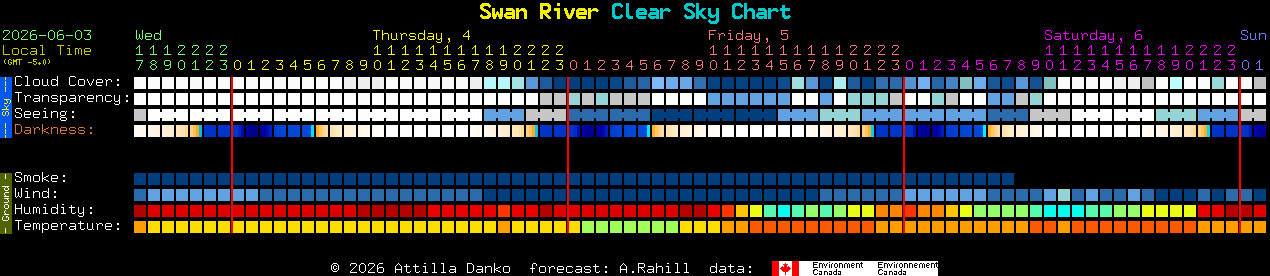 Current forecast for Swan River Clear Sky Chart