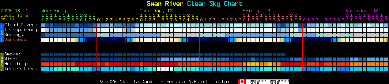 Current forecast for Swan River Clear Sky Chart