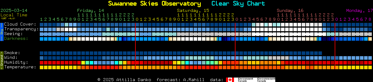 Current forecast for Suwannee Skies Observatory Clear Sky Chart