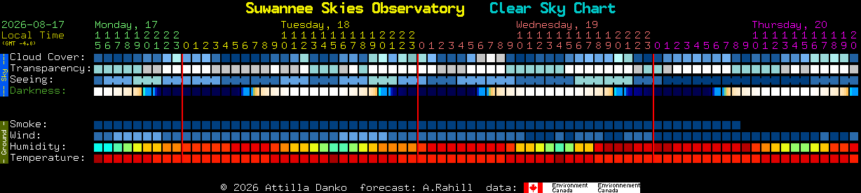 Current forecast for Suwannee Skies Observatory Clear Sky Chart