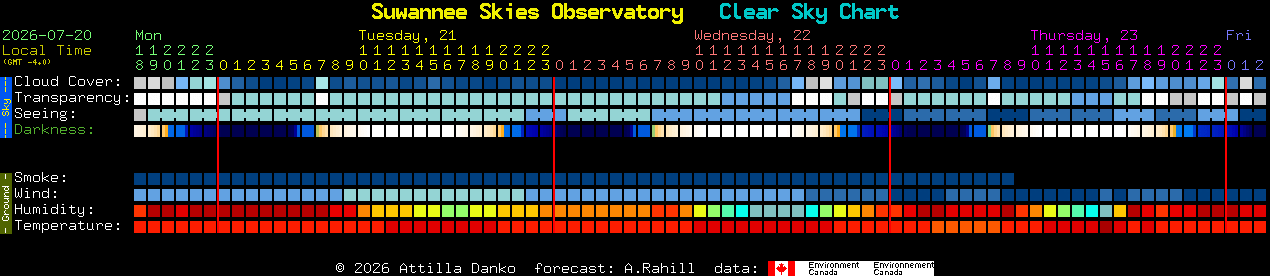 Current forecast for Suwannee Skies Observatory Clear Sky Chart