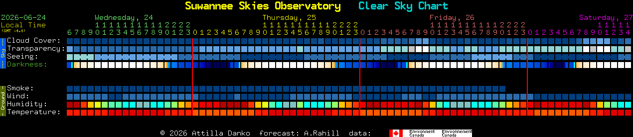 Current forecast for Suwannee Skies Observatory Clear Sky Chart