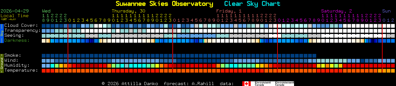 Current forecast for Suwannee Skies Observatory Clear Sky Chart