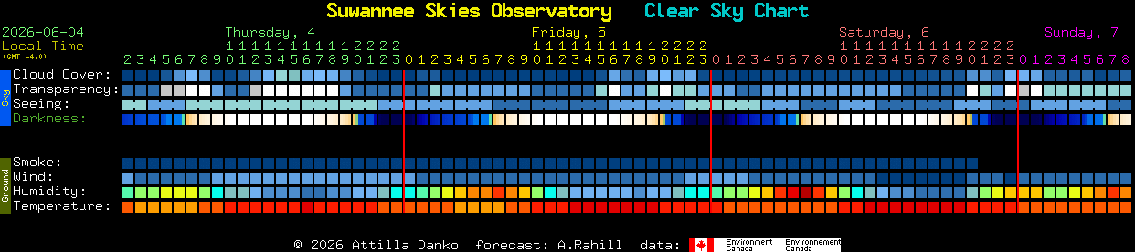 Current forecast for Suwannee Skies Observatory Clear Sky Chart