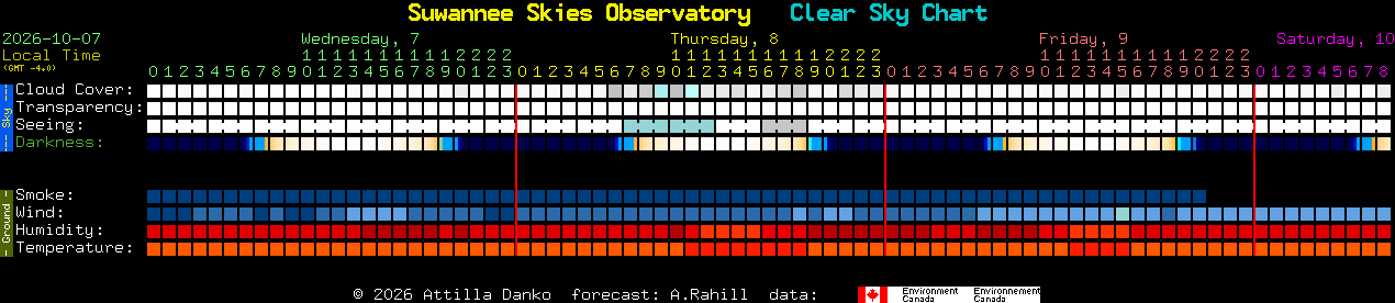 Current forecast for Suwannee Skies Observatory Clear Sky Chart