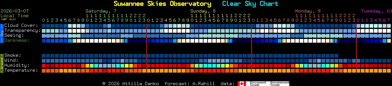 Current forecast for Suwannee Skies Observatory Clear Sky Chart