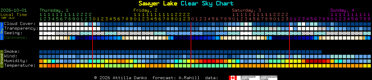 Current forecast for Sawyer Lake Clear Sky Chart