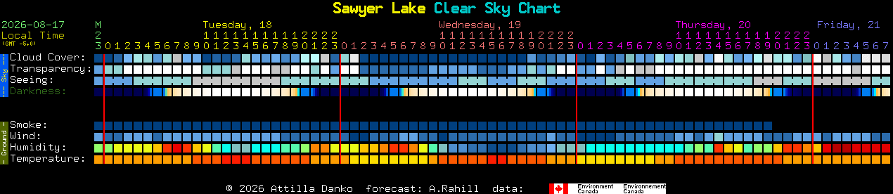 Current forecast for Sawyer Lake Clear Sky Chart