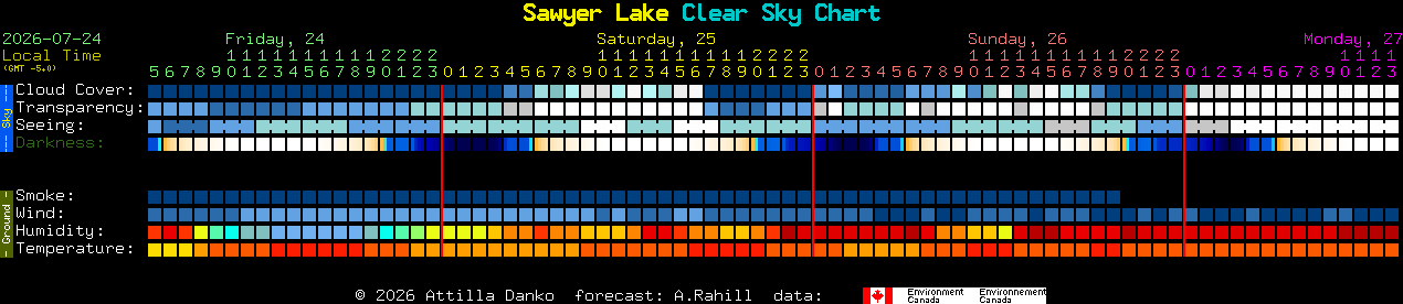 Current forecast for Sawyer Lake Clear Sky Chart