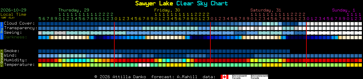 Current forecast for Sawyer Lake Clear Sky Chart