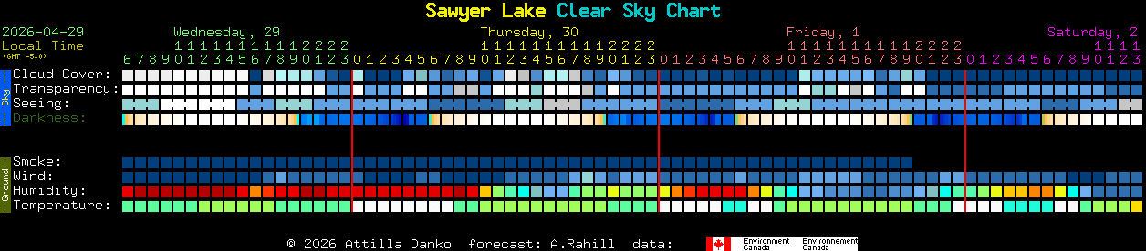 Current forecast for Sawyer Lake Clear Sky Chart