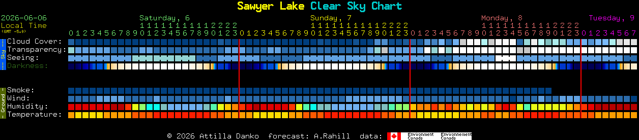 Current forecast for Sawyer Lake Clear Sky Chart
