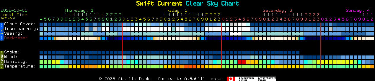 Current forecast for Swift Current Clear Sky Chart