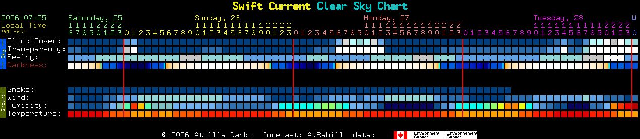 Current forecast for Swift Current Clear Sky Chart