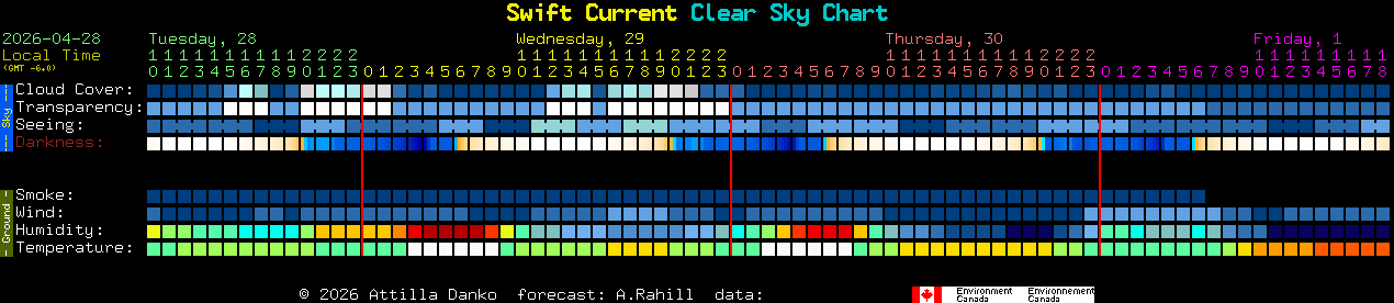 Current forecast for Swift Current Clear Sky Chart