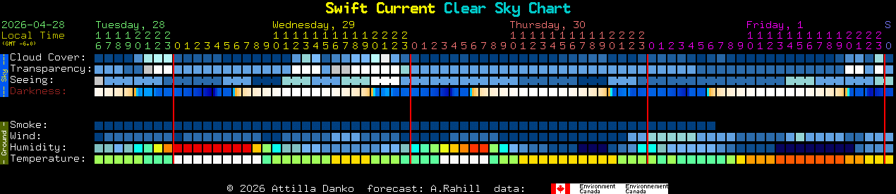Current forecast for Swift Current Clear Sky Chart