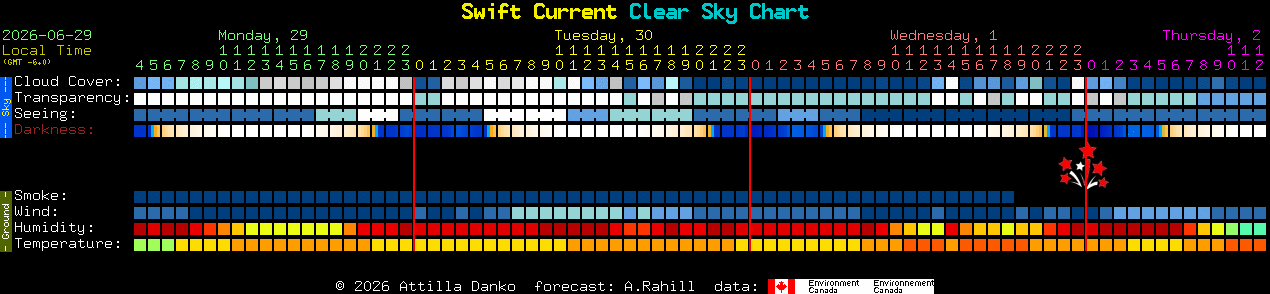 Current forecast for Swift Current Clear Sky Chart