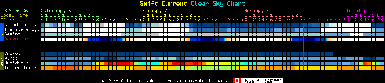 Current forecast for Swift Current Clear Sky Chart