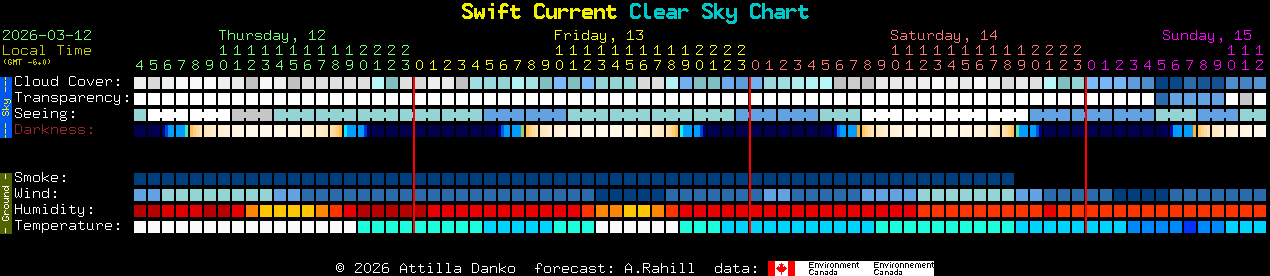 Current forecast for Swift Current Clear Sky Chart