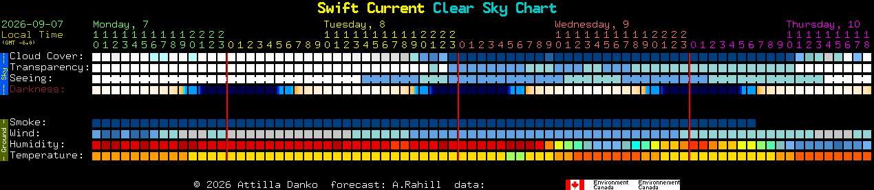 Current forecast for Swift Current Clear Sky Chart