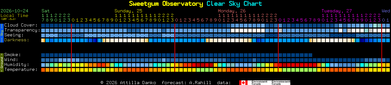 Current forecast for Sweetgum Observatory Clear Sky Chart