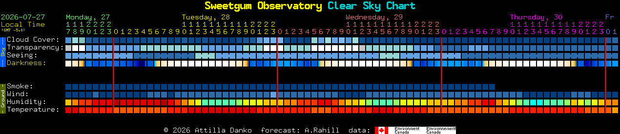 Current forecast for Sweetgum Observatory Clear Sky Chart
