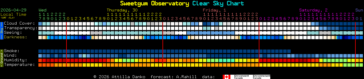 Current forecast for Sweetgum Observatory Clear Sky Chart