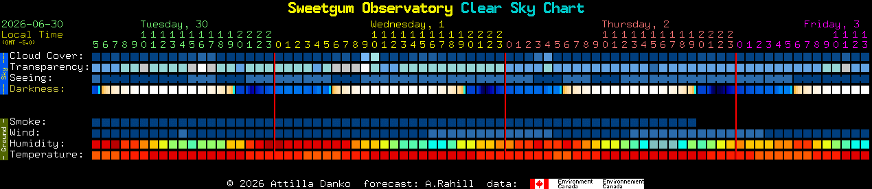 Current forecast for Sweetgum Observatory Clear Sky Chart