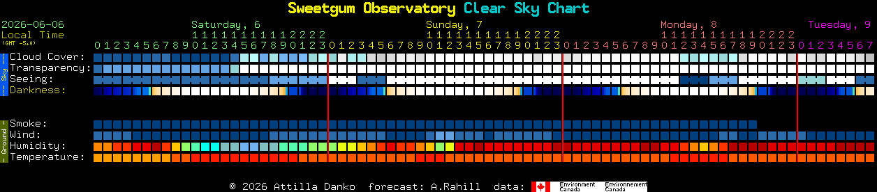Current forecast for Sweetgum Observatory Clear Sky Chart