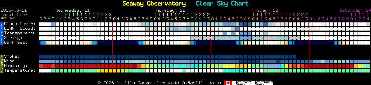 Current forecast for Seaway Observatory Clear Sky Chart