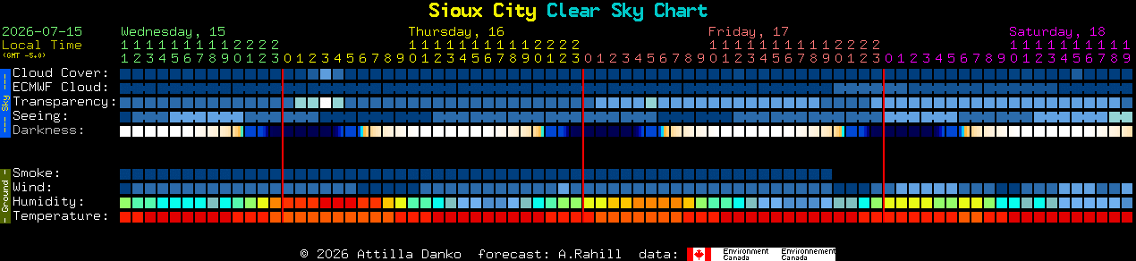 Current forecast for Sioux City Clear Sky Chart