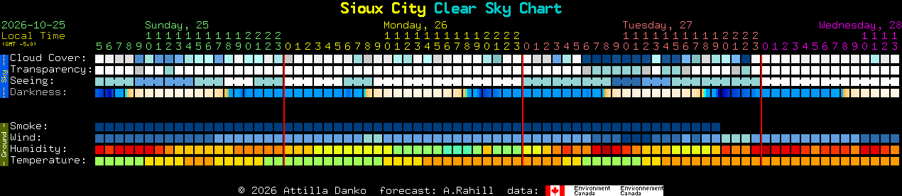 Current forecast for Sioux City Clear Sky Chart