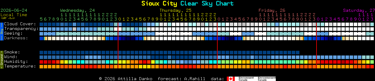 Current forecast for Sioux City Clear Sky Chart