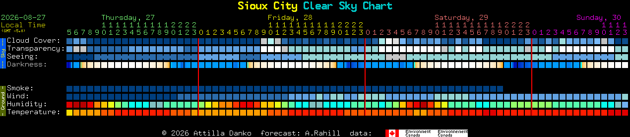 Current forecast for Sioux City Clear Sky Chart